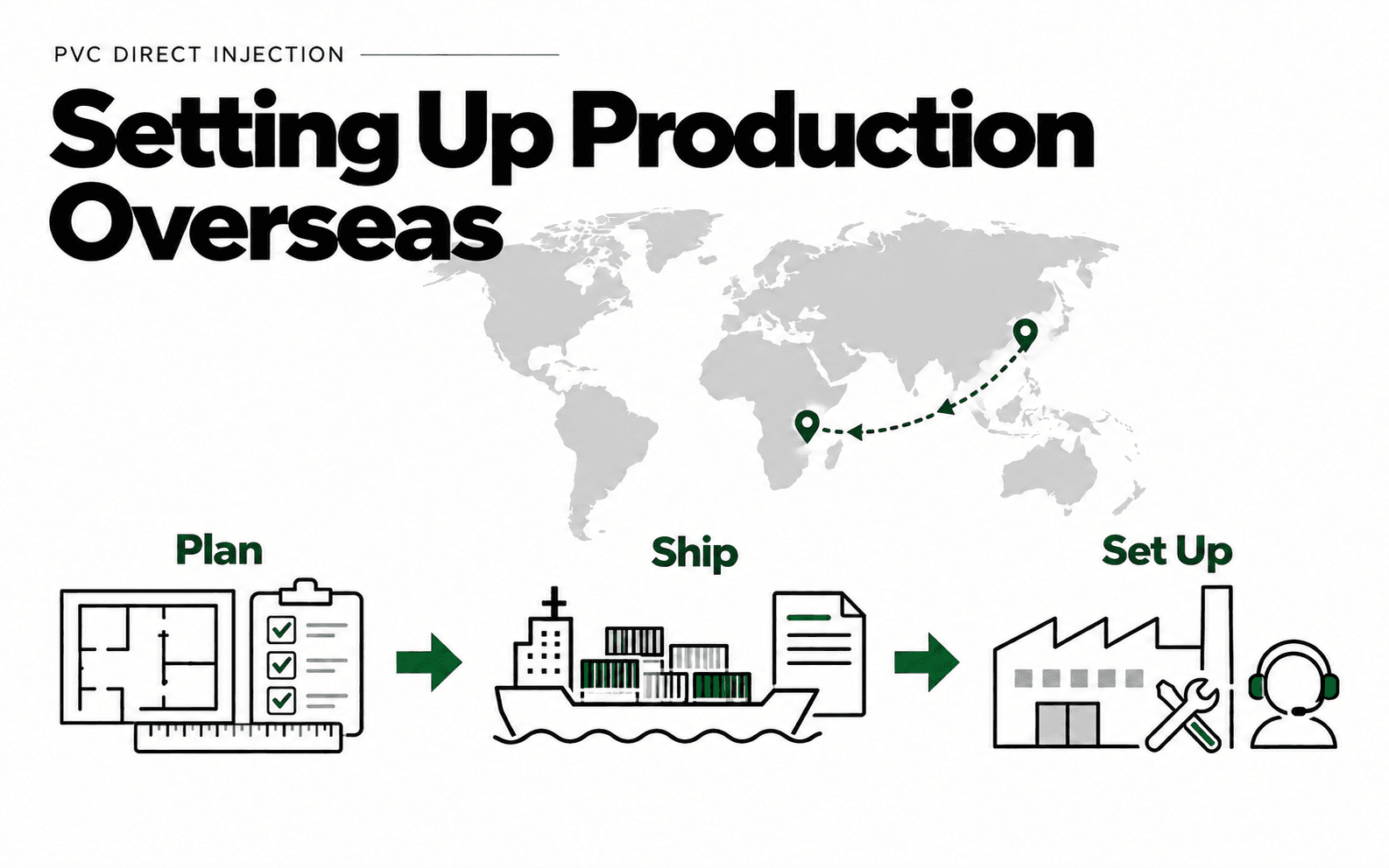 Illustration of planning, shipping and setting up overseas PVC direct injection shoe production.