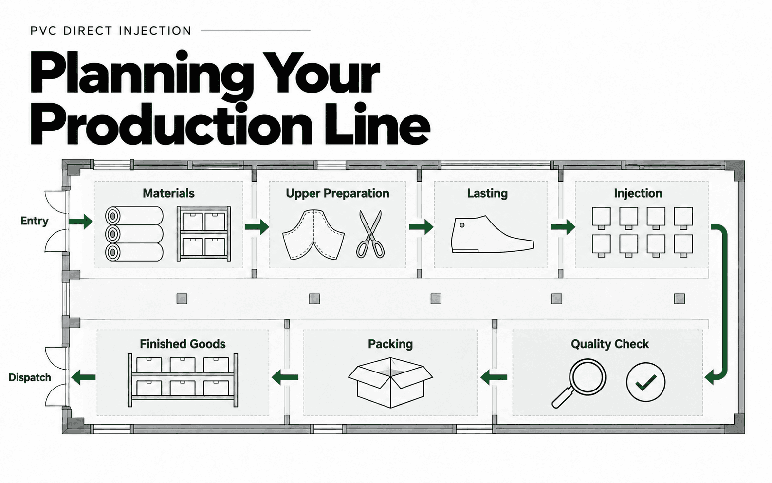 Conceptual PVC footwear production layout showing materials, upper preparation, lasting, injection, quality checks, packing and finished goods.