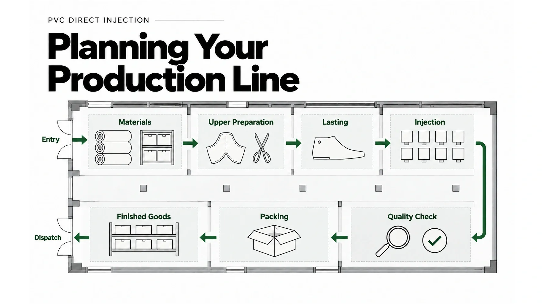Illustrated PVC direct injection shoe production layout showing materials, upper preparation, lasting, injection, quality checks, packing and dispatch.